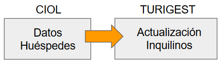 datos-ciol-de-ciol-a-turigest