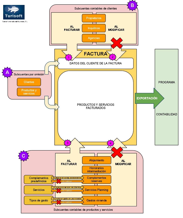 turigest-esquematraspasocontableescalado